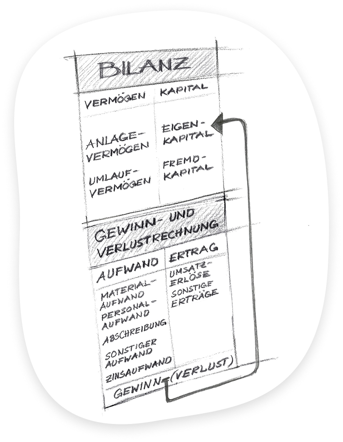 E-Learning Kurse zur Bilanz sowie zur Gewinn- und Verlustrechnung